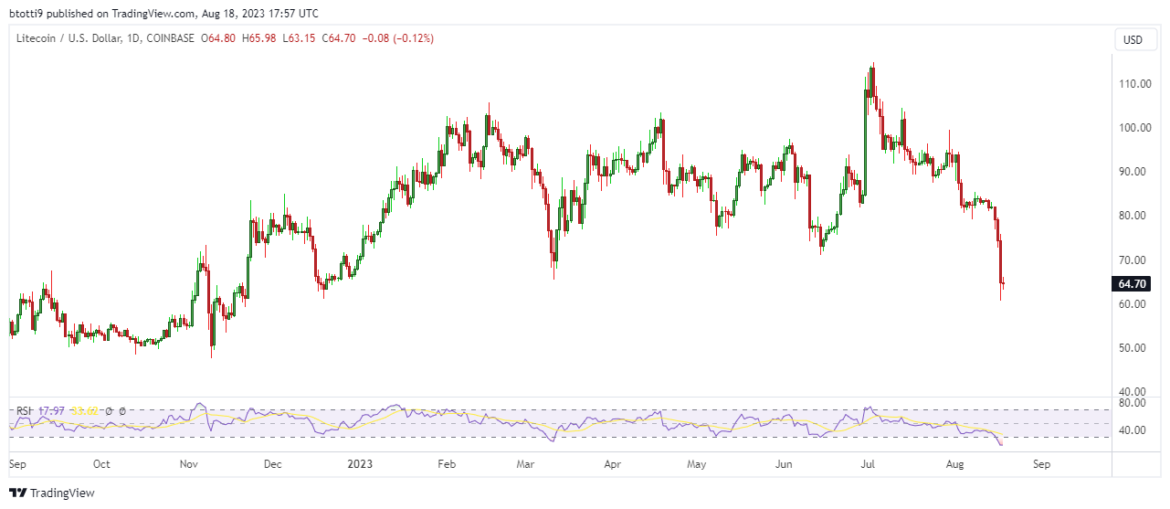 Litecoin price drops below key technical area: What next for LTC?