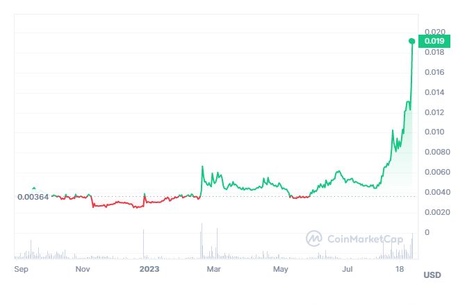 Akropolis (AKRO) up 441%: here’s why the crypto is rising