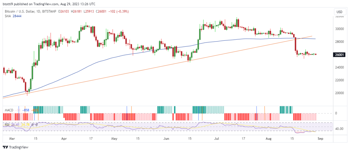 Digital asset investment products record largest outflows since March