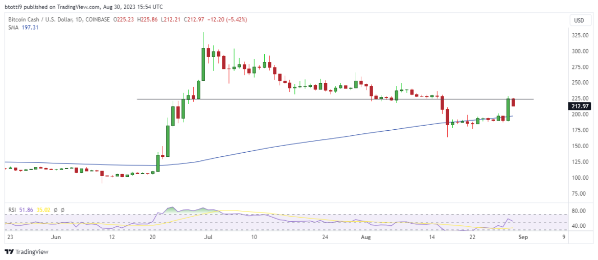 Bitcoin Cash price outlook: Sellers pounce after BCH spike above $220