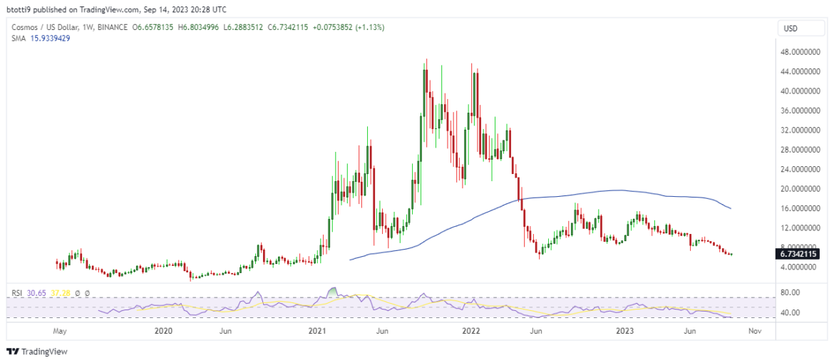 ATOM price outlook after Cosmos Hub’s upgrade for liquid staking