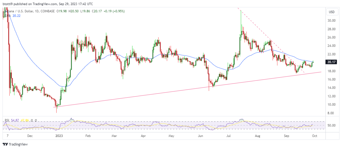 Solana (SOL) breaks above key level but can bulls take advantage?