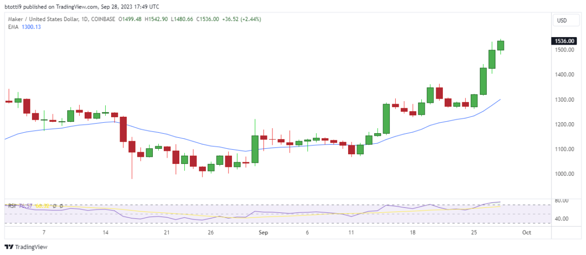 Maker (MKR), THORChain (RUNE) skyrocket; Bitcoin takes $27k again