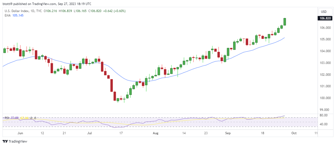 Bitcoin holds steady as DXY advance hurts stocks