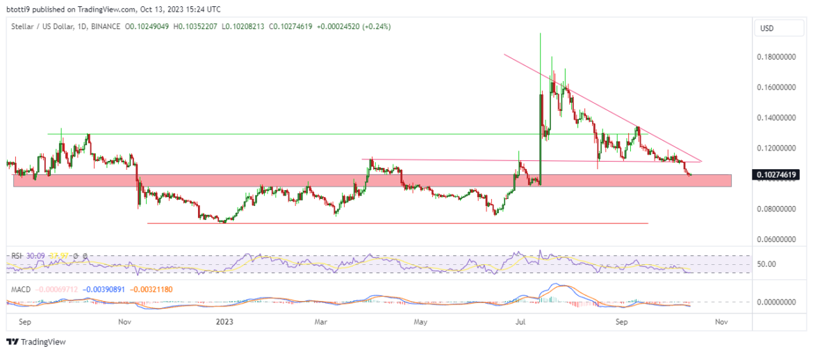 XLM price: could key Stellar news help stem bearish flip?