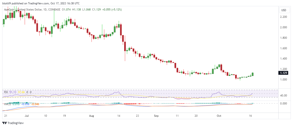 Apecoin price up as whale accumulates millions of APE