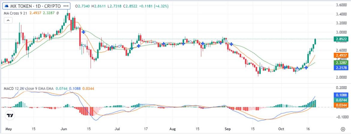 MX TOKEN (MX) price prediction amid a positive crypto market sentiment