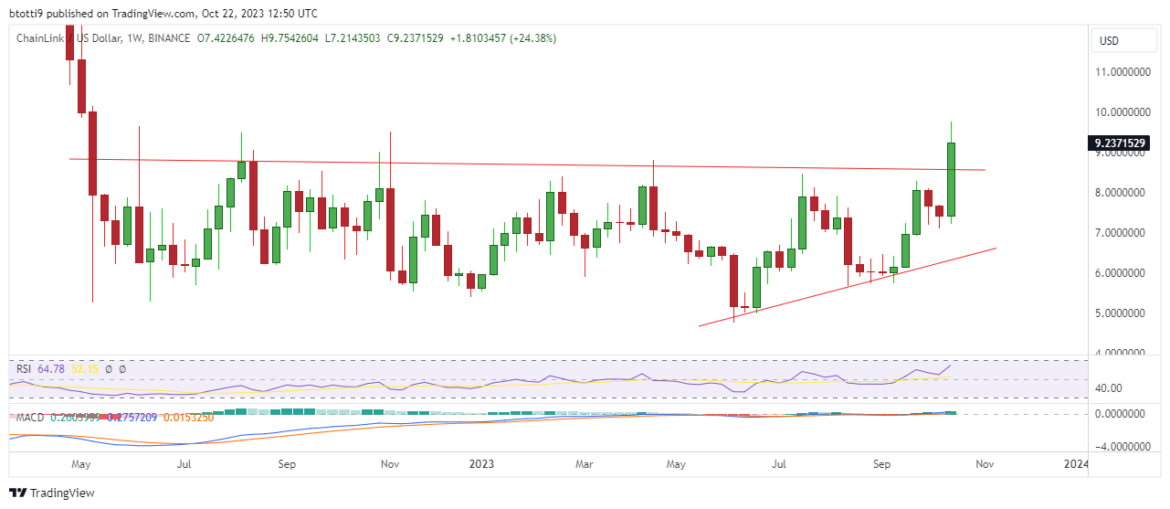 Chainlink price: LINK jumps 13% to hit 1-year high