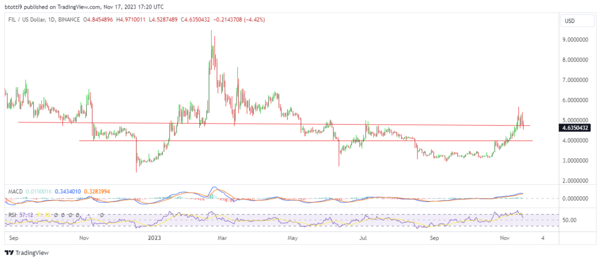 Filecoin (FIL) retreats to key level as Bitcoin struggles near $36k