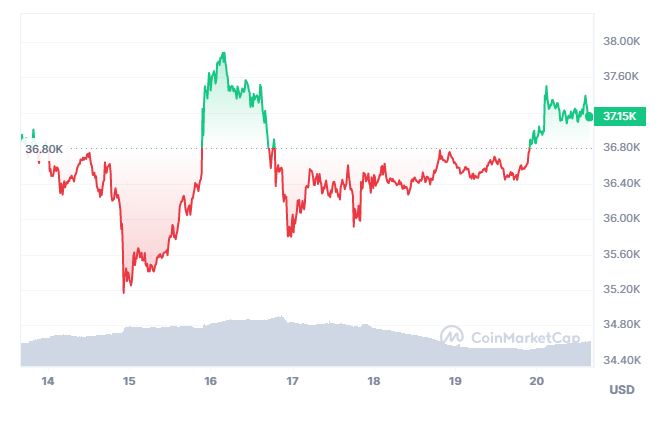 Bitcoin surpasses $37K following the election of a pro-BTC president in Argentina