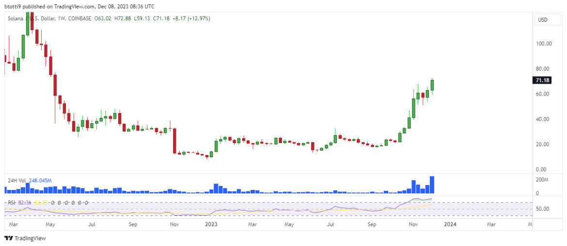 Solana’s likely surge to $100 and what it means for BONK and Memeinator