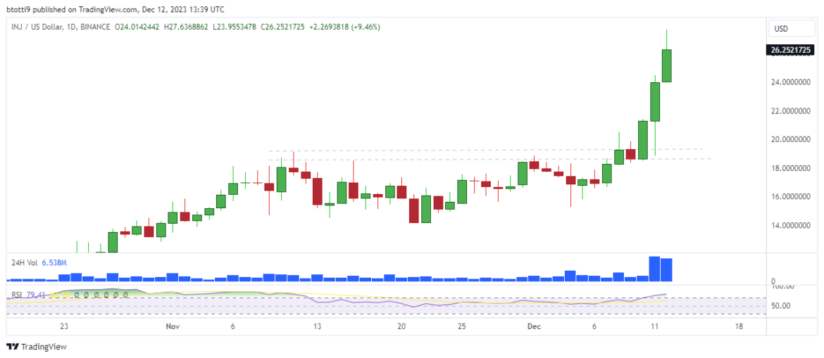 INJ price hits new all-time high: Why is Injective surging?