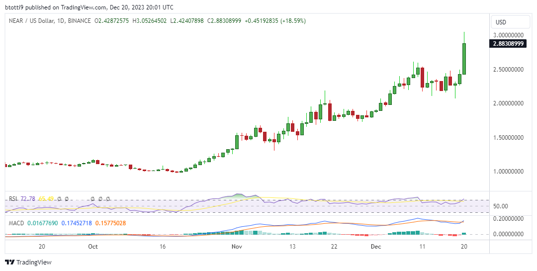 NEAR Protocol spikes 20% to hit $3: Is NEAR just getting started?