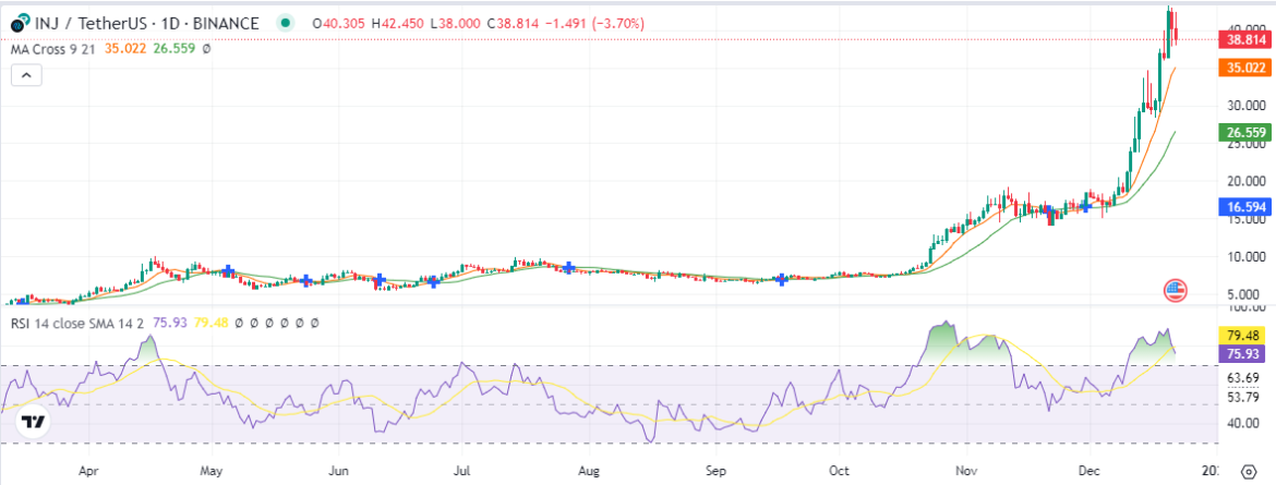 Injective (INJ) 2024 price prediction after 3000% rise in 2023 as Pullix’s presale hits $1.2M