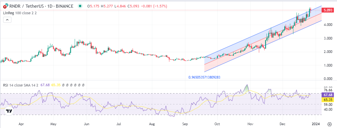 Polygon, Render Token price prediction as Everlodge reshape real estate with tokenization