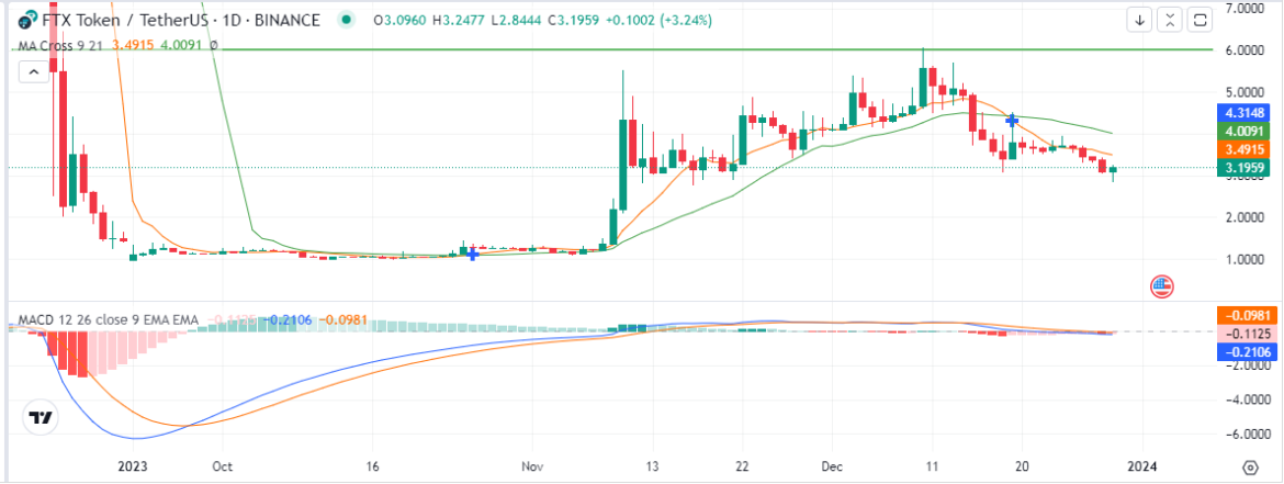 FTT price prediction amid FTX’s repayment proposal as new hybrid exchange emerges