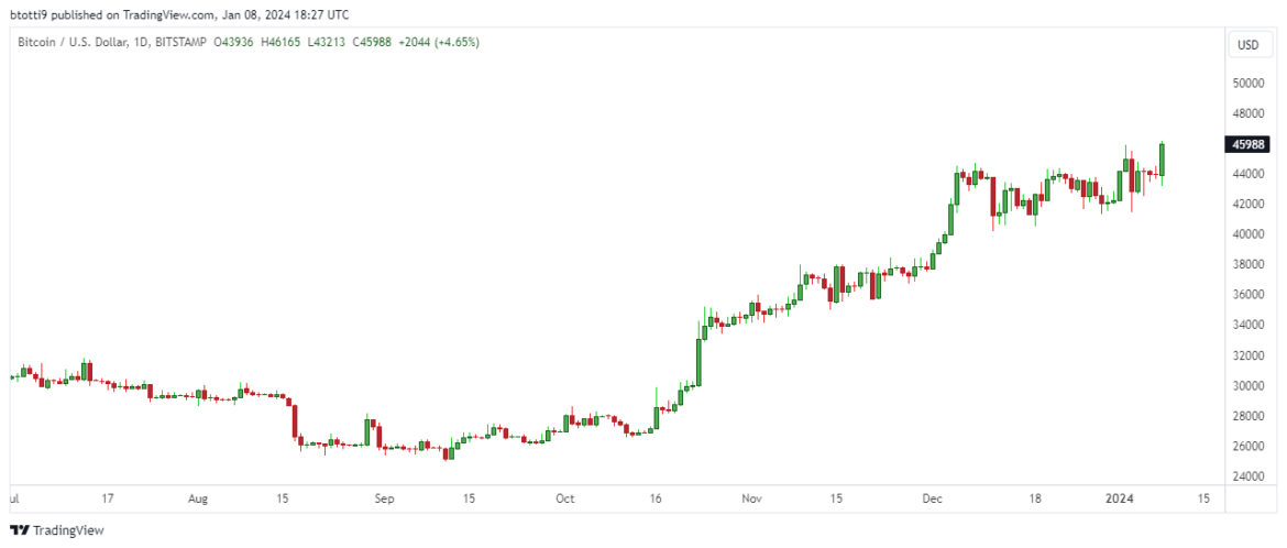 Injective (INJ) eyes new all-time high as Bitcoin surges to $46k