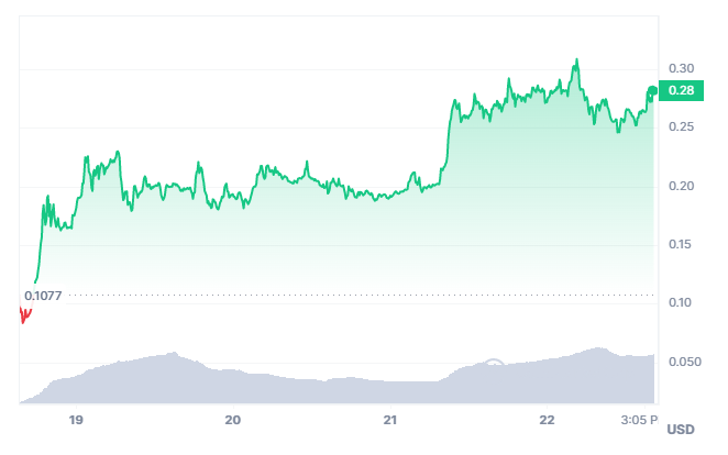 Coinbase-backed Ondo Finance opens Asia Pacific office, ONDO token up 73%