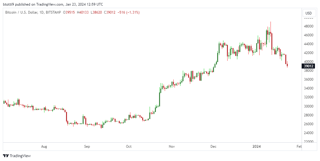 Bitcoin, Solana, Pullix price prediction as BTC dives below $40k