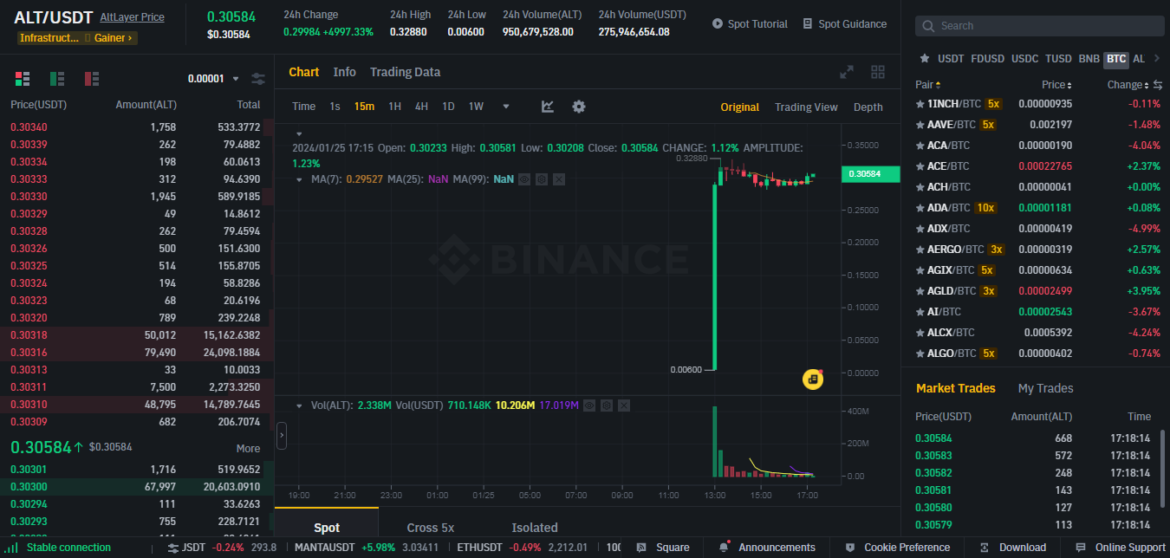 AltLayer (ALT) token skyrockets 5,380% on Binance following airdrop and listing