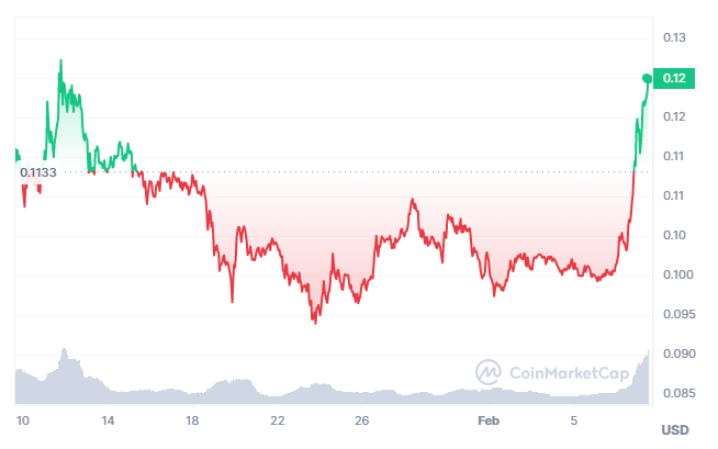 Kaspa price surges 20%, Bitbot unveils revolutionary Telegram trading bot