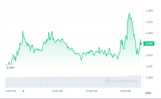 Ethereum pumps after Ark Invest and 21Shares’ spot Ethereum ETF application amendment