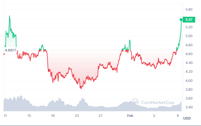 THORChain (RUNE) price prediction amid a thriving memecoin presale phase