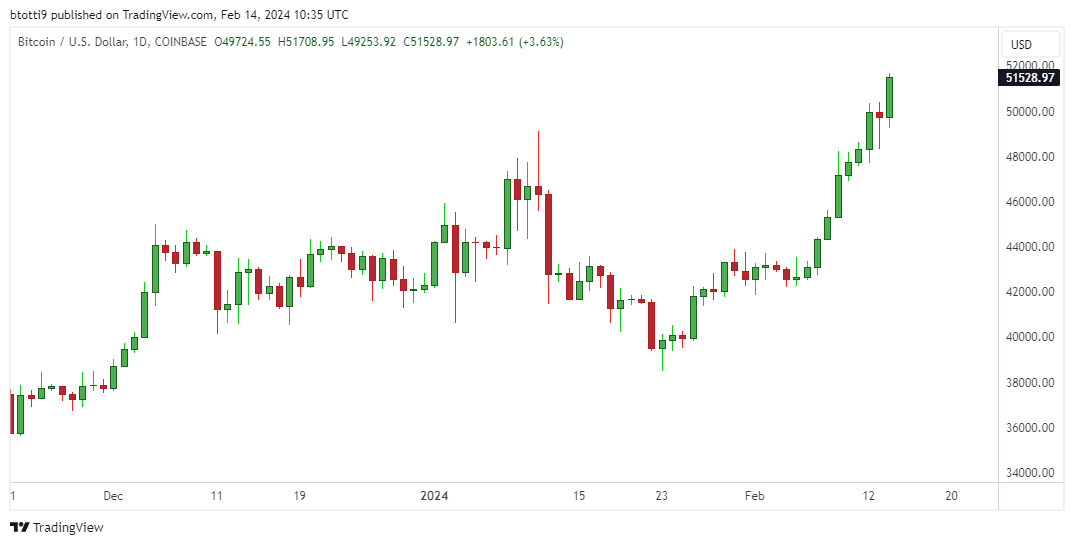 Bitcoin hits $51k: Will BTC reach new ATH before halving?