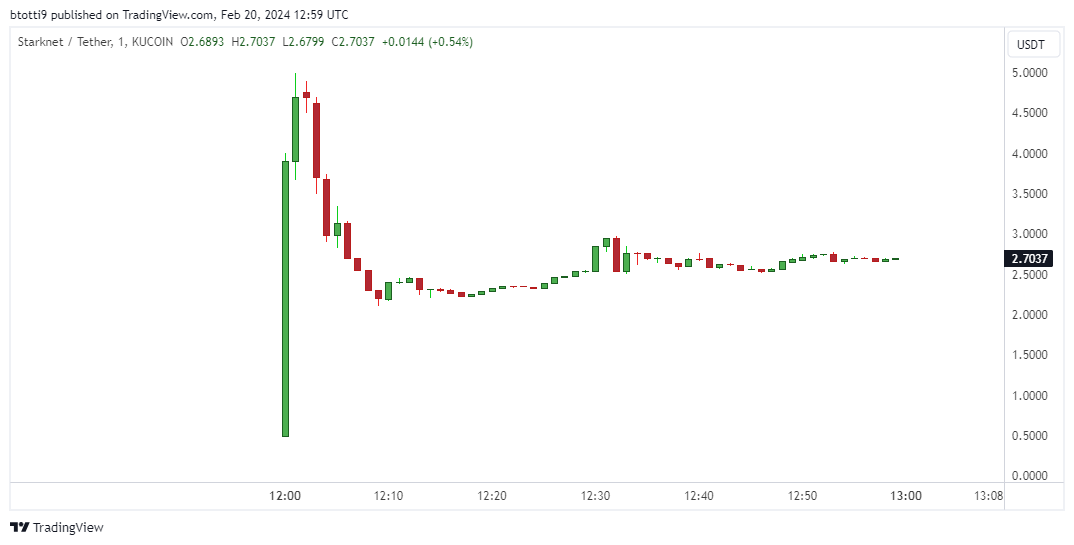 Starknet’s STRK sees volatile market debut following airdrop