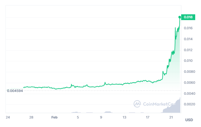 JasmyCoin rallies 295% as Bitcoin Dogs take the crypto stage by storm