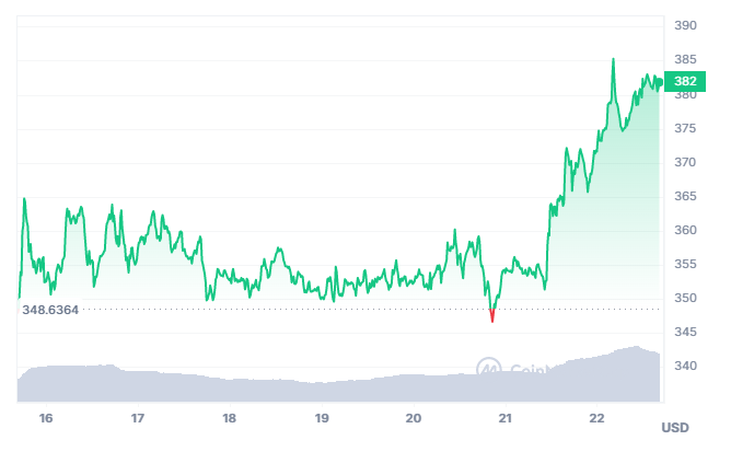 BNB price surges 9% as AltSignals ASI token staking gains momentum