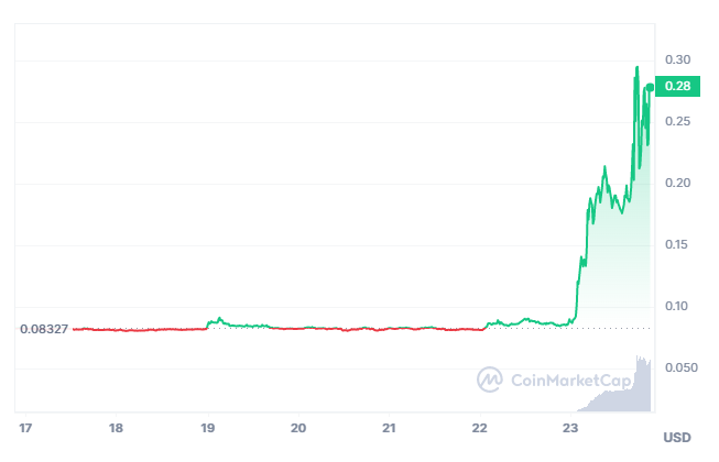 Pangolin (PNG) price prediction after 234% surge in a day amid Bitcoin Dogs frenzy