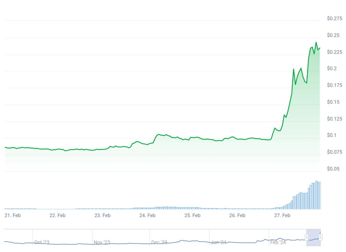 AERO token skyrockets on major news for Aerodrome Finance