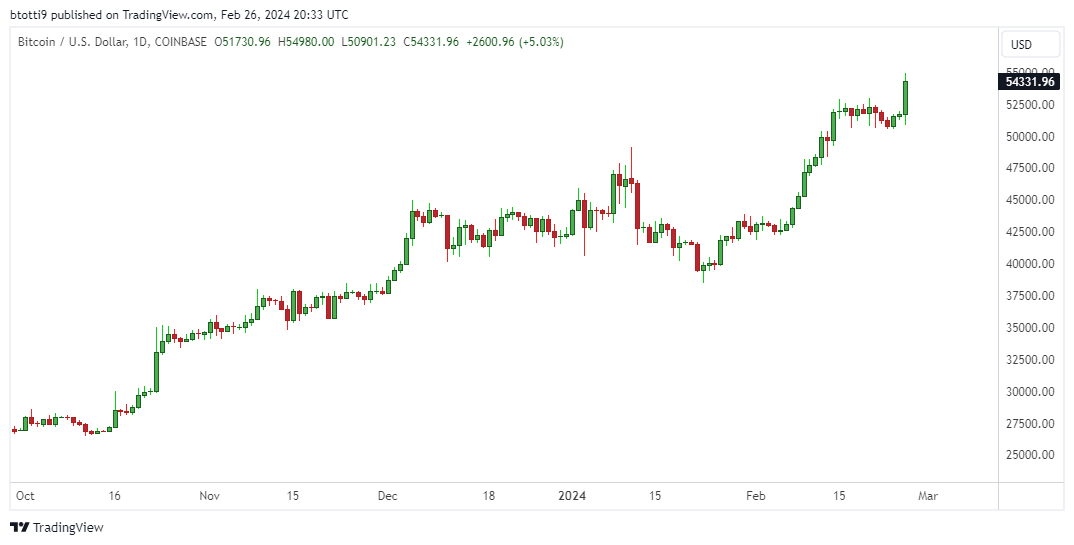 Bitcoin hits $54,900 as BlackRock’s IBIT trades $1B