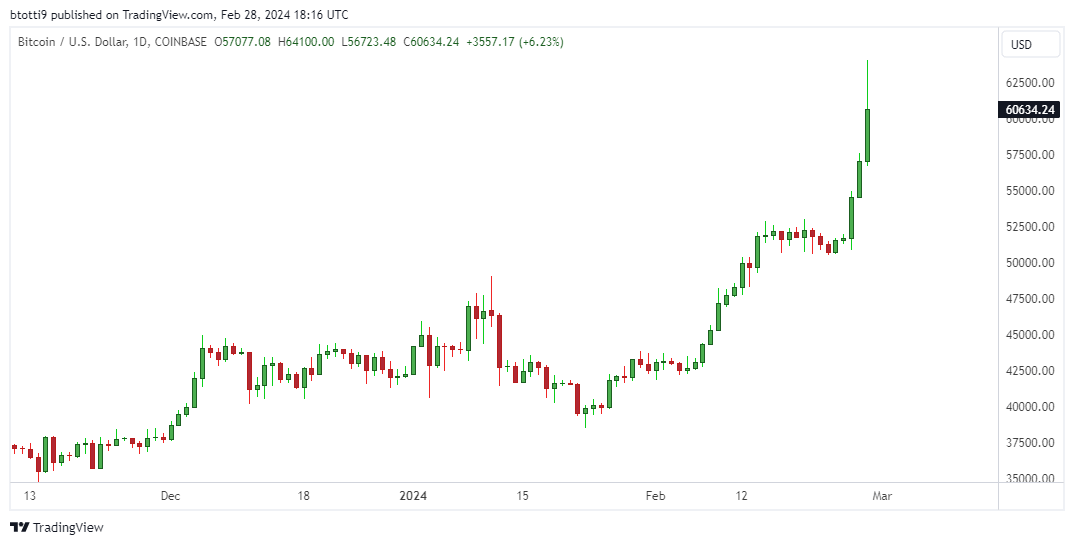 Bitcoin hits $64,000 before sharply retreating as Coinbase crashes