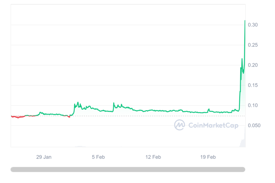 Pangolin (PNG) soars, 24-hour volume up staggering 5500%