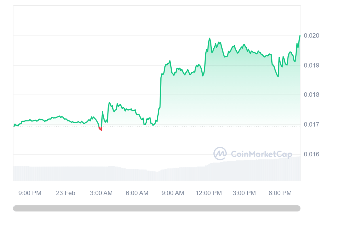 Siacoin (SC) spikes to 2-year high amid boost in investor confidence