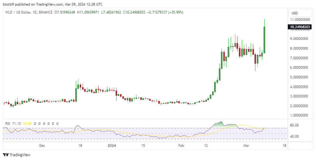 Worldcoin soars amid major development at OpenAI