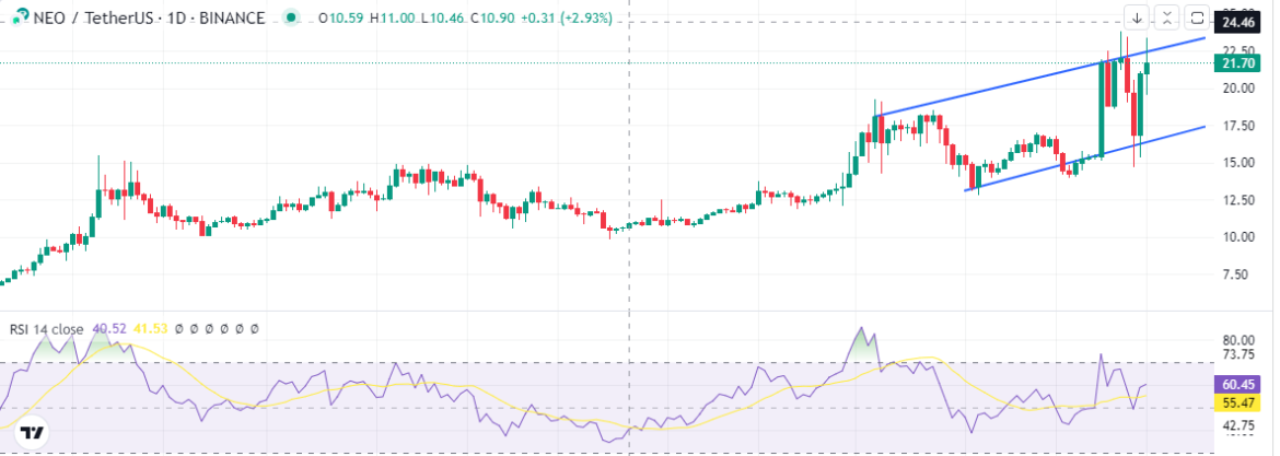 NEO rebounds past $22.8 as this meme coin presale surges past $4.8 million