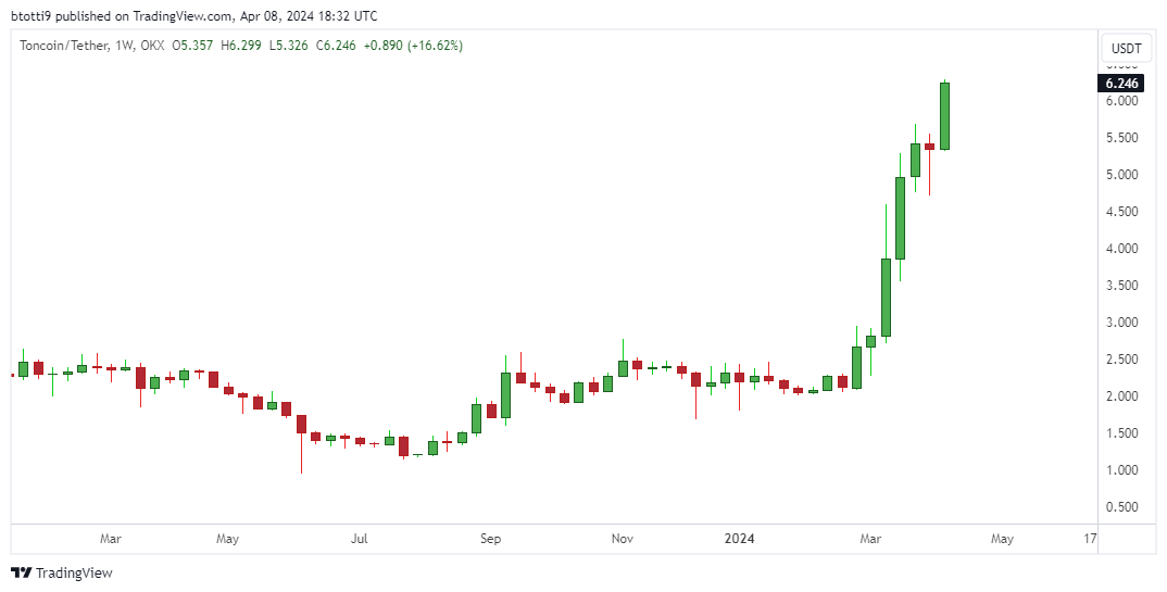 Toncoin (TON) price hits a new all-time high