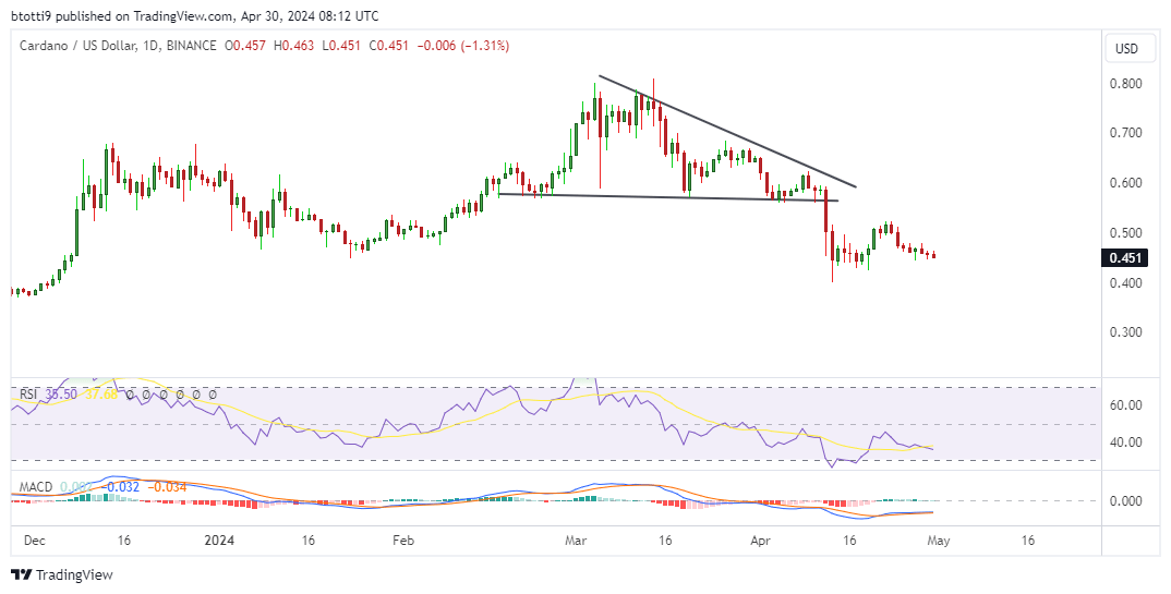 Cardano price forecast as whale activity explodes; KangaMoon offers opportunity