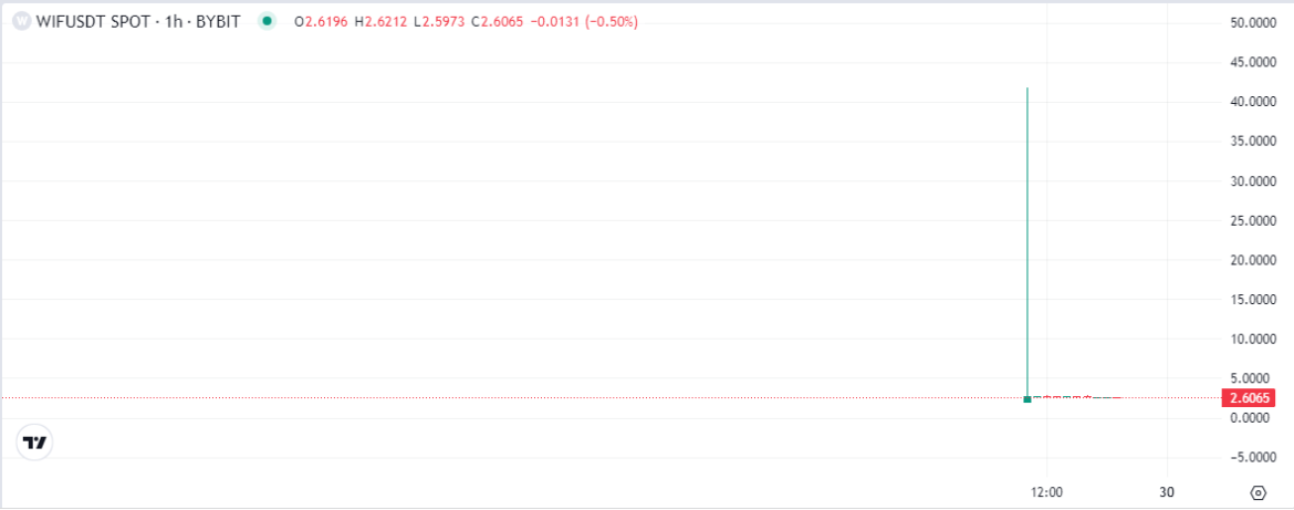 Dogwifhat (WIF) massive pump on Bybit after listing causes market frenzy