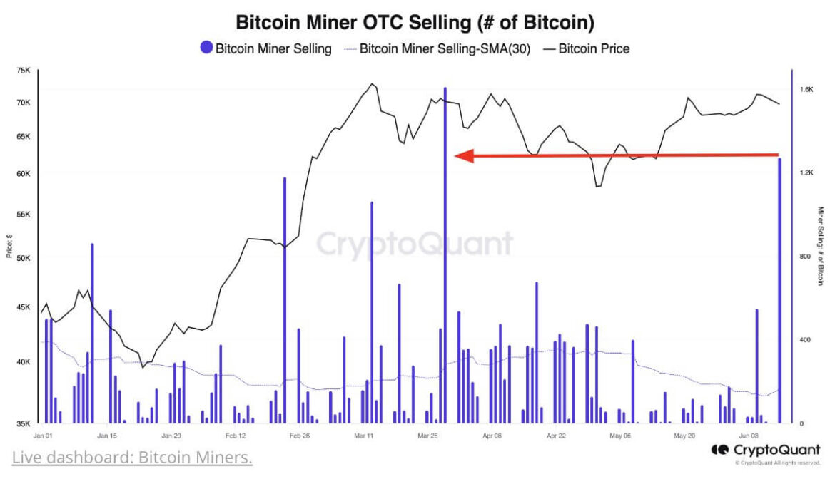 Bitcoin miners are under pressure and they’re selling: CryptoQuant